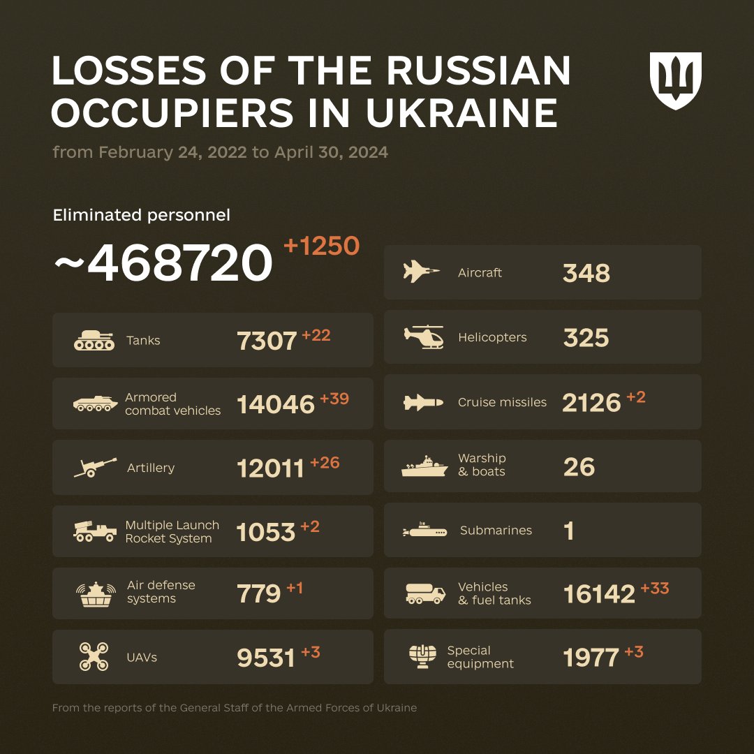 'To destroy is always the first step in any creation.' 
E. E. Cummings

The combat losses of the enemy from February 24, 2022 to April 30, 2024.