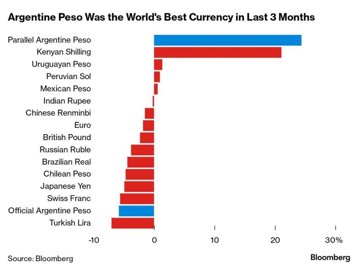 مهمترین دغدغه یک پترویت ، منافع ملی است . پزو آرژانتین ارزی است که در 3 ماه گذشته (از زمانی که خاویر میلی به عنوان رئیس جمهور آرژانتین انتخاب شد) با بالاترین نرخ در جهان در برابر دلار جهش کرد. واحد پول آرژانتین در این مدت 25 درصد تقویت شد.