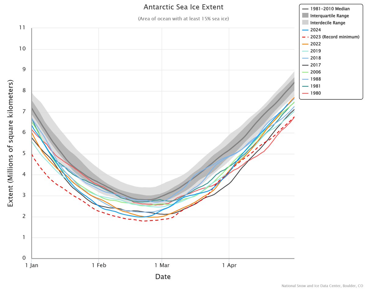 Paul, we have seen this before. Why was Antarctic sea ice extent (SIE) lower in 1980, 1981, 1988, 2006, 2017, 2018, 2019, 2022 and 2023 than it is currently?