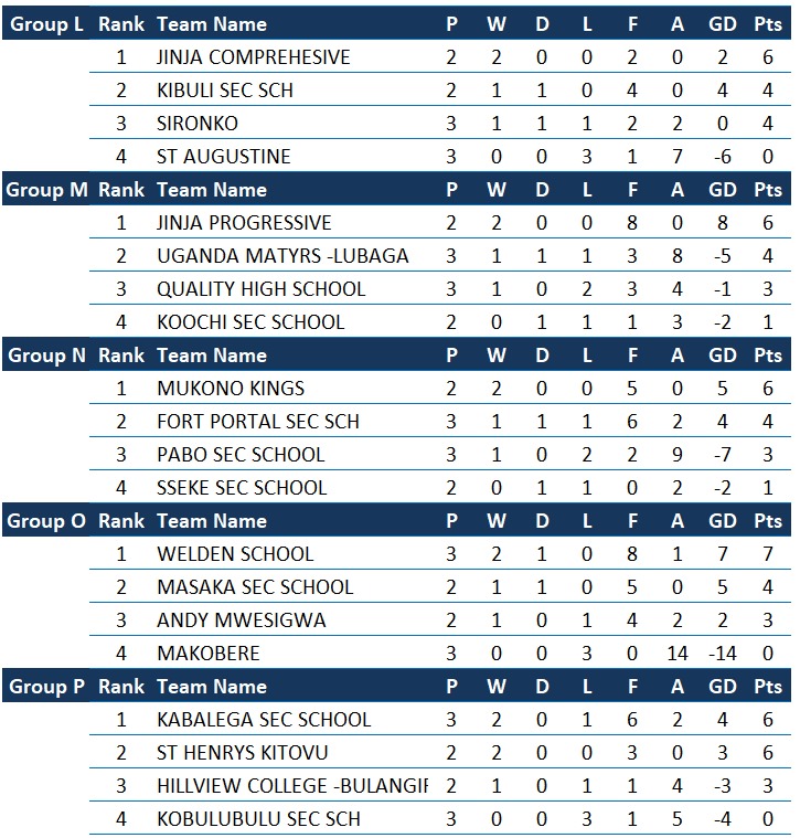 We know you have been eagerly waiting for this,right? Here are the #USSSAFootballBoys2024 group standings after match day 3. #USSSAGames2024