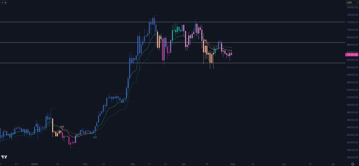 Just a range. Bullish at the lows, bearish at the highs until proven otherwise. We are in bullish structure territory here but it's weak. Before any major upside move we see MA's compressing, fast MA above slow and preferably green/blue candles. Chop continues.