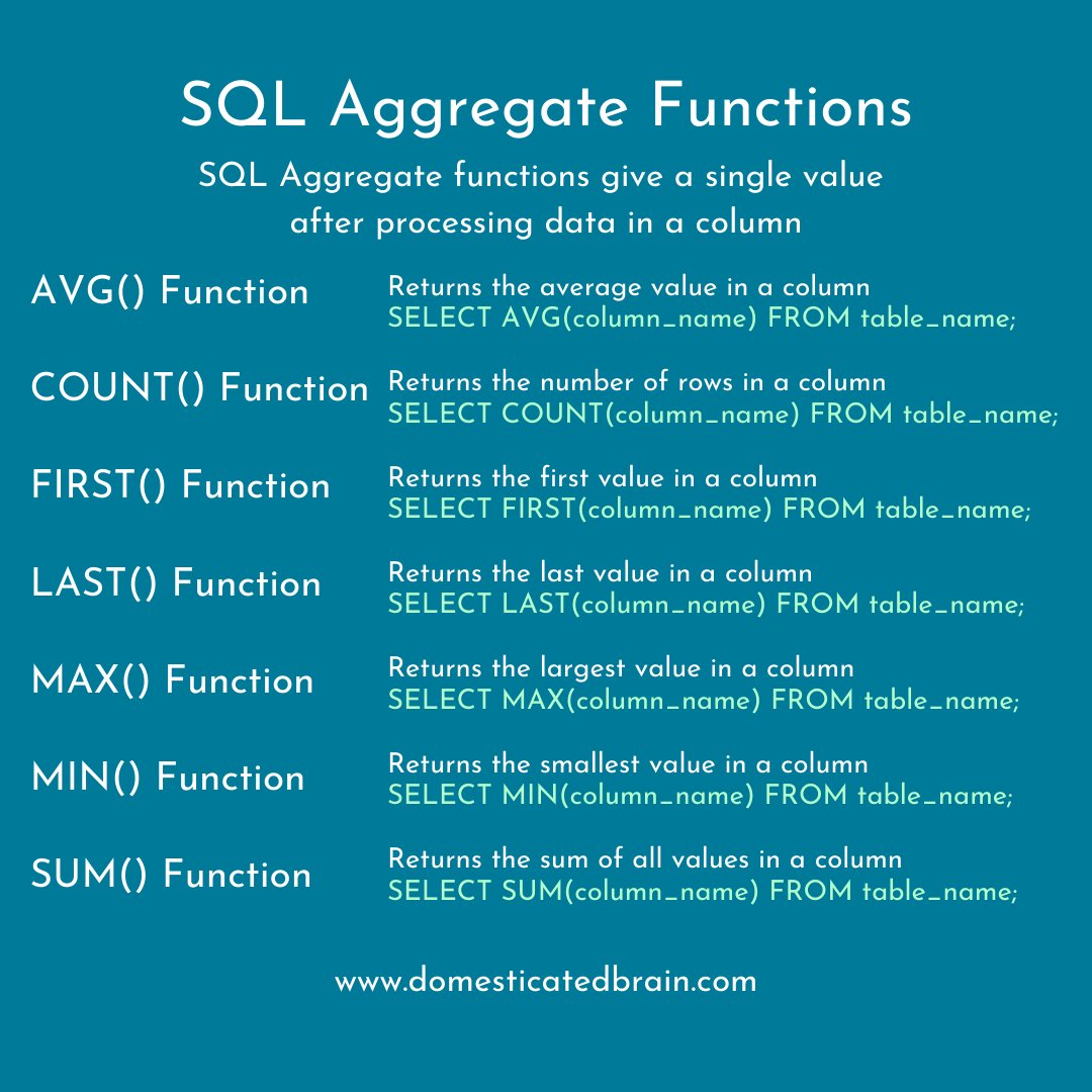 SQL Aggregate Functions             

You could also visit our website to read the article in full.  Link - domesticatedbrain.com/sql-aggregate-…

#SQL #100DaysOfCode #WomenWhoCode #CodeNewbie #code #coding #Database #MySQL #SoftwareEngineering #programming
