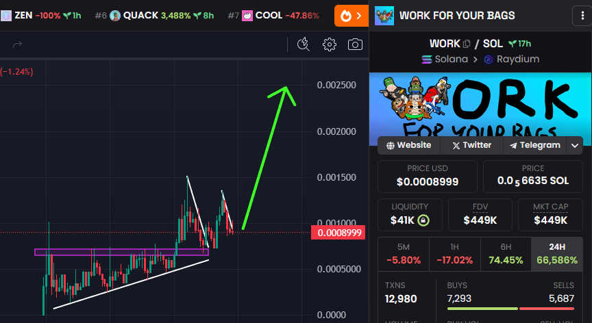 GemMinerXBT's tweet photo. Coingecko just listed listed $WORK within 16 hours. And they also updated dextools. Based af for a solana meme at this marketcap 💎

Not sure how this is still so low

MILLIONS

$pika $quack $myro $nezuko $brett $fketh $mew $popcat $gome $nub $cool $maneki $tim $wif $cat $gummy https://t.co/gfrQ0sdXw7