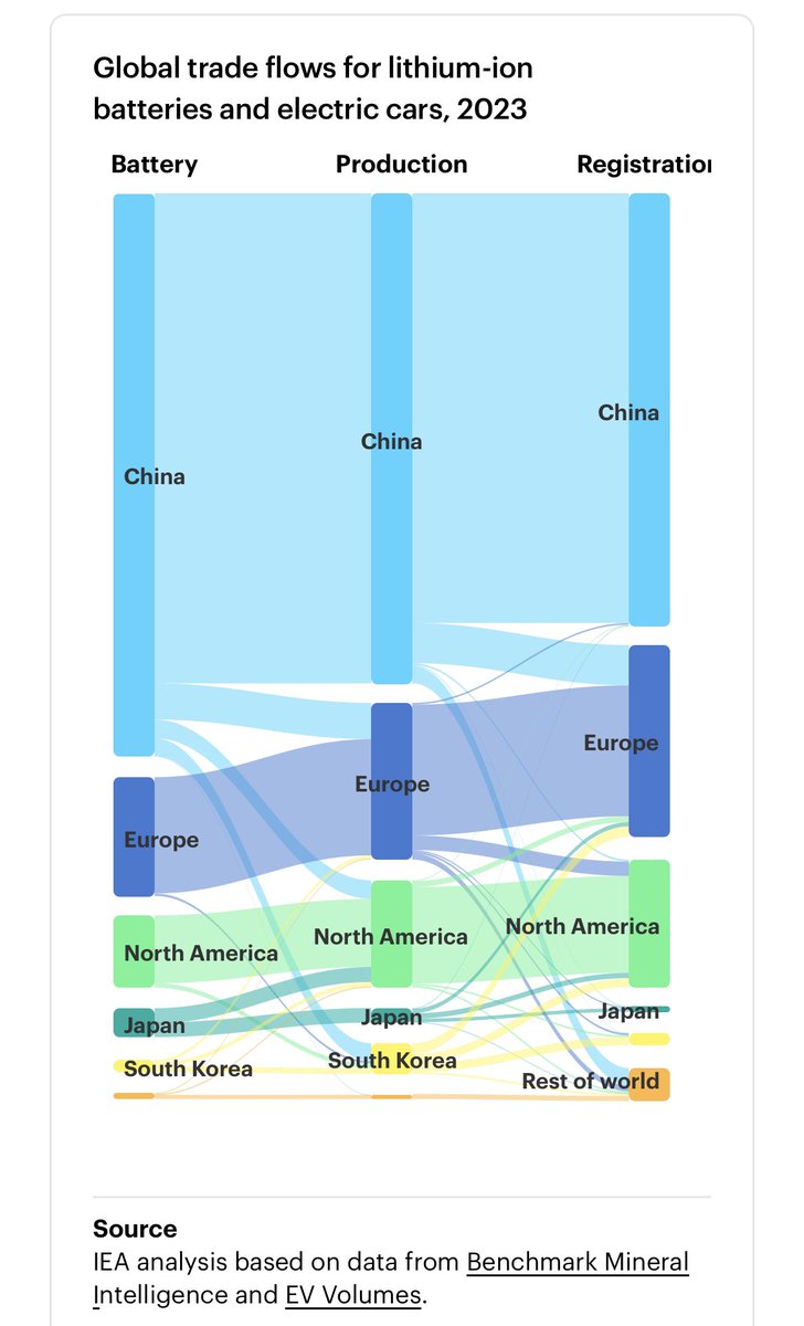 It’s pretty clear.

The world has a long way to go to catch 🇨🇳 

The race is on.

#ElectricVehicles #Lithium