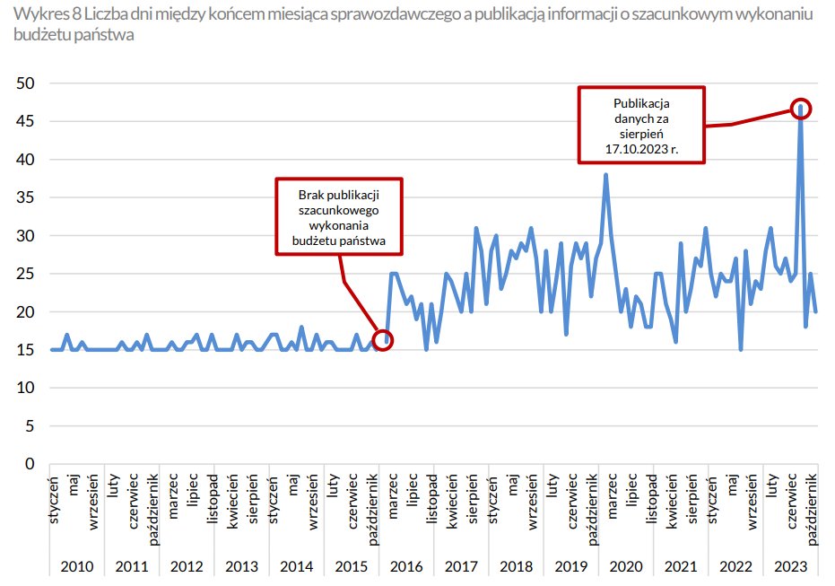 🇵🇱 Jeden z ciekawszych wykresów z 'Białej Księgi' MF, który dużo mówi o transparentności finansów publicznych w ostatnich latach.