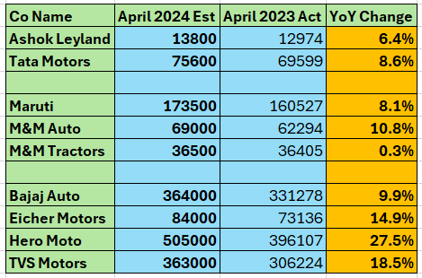 Nomura Auto Sales estimates for April 2024 @CNBC_Awaaz Two wheelers to see good growth on marriage season Tractor segment likely to remain flat