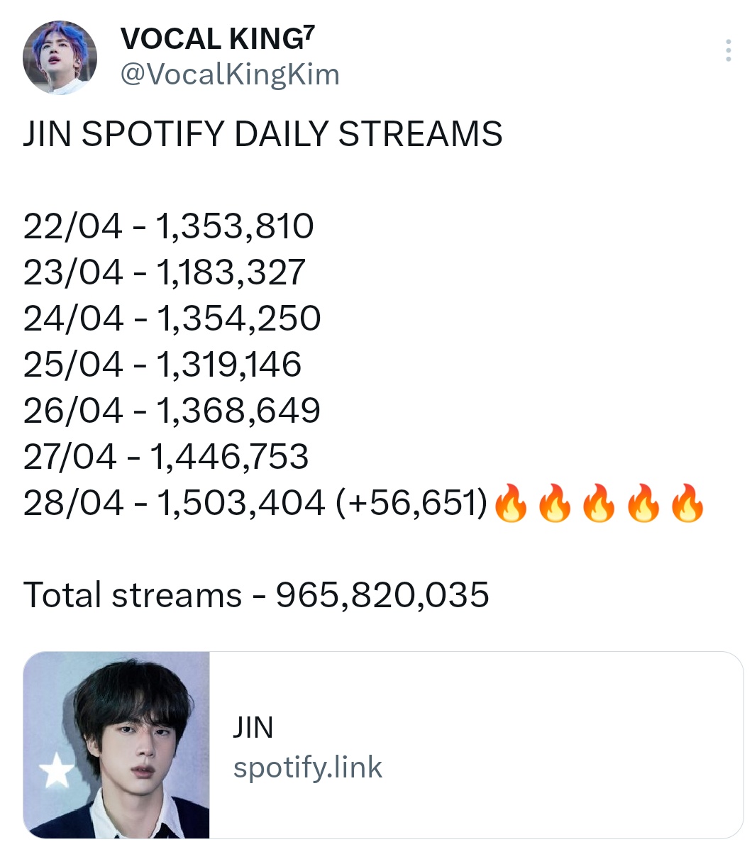 Other solo stans diet solos still busy with irrelevant fanwars while Seokjinnies are only ones going so hard defending BTS. Reminder while single handedly carrying his streams HIGH🐦‍🔥

When in name of 'new rls, charting songs justice fr rapline' #they were streaming their faves