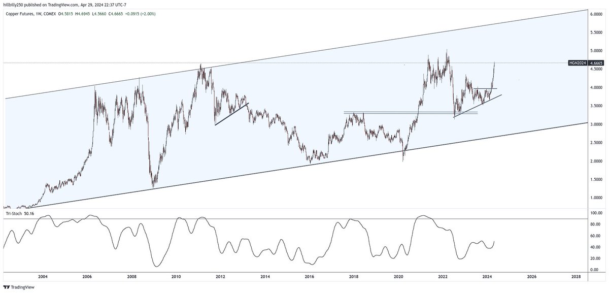 Copper,  Weekly channel, stoch not overbought