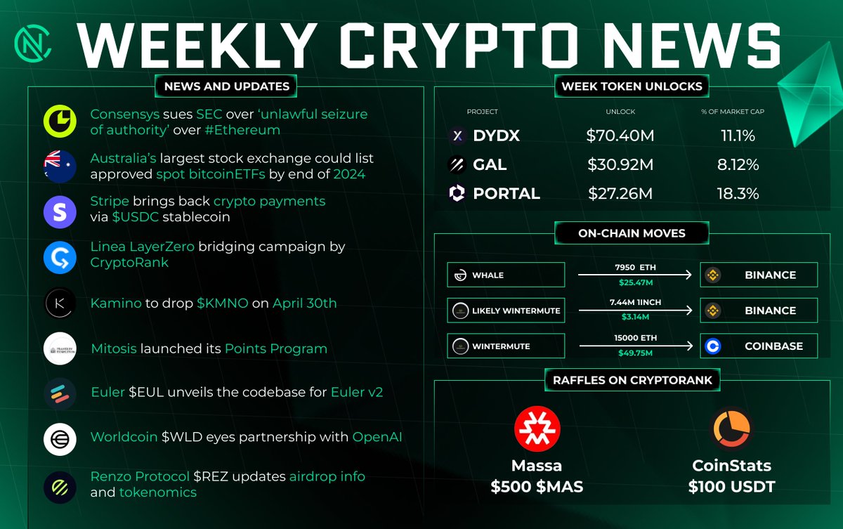 Weekly Crypto News 📣 👉 News: — Consensys sues SEC over ‘unlawful seizure of authority’ over #Ethereum — Australia’s largest stock exchange could list approved spot #bitcoinETFs by end of 2024 — Stripe brings back crypto payments via $USDC stablecoin 👉 Project Updates: —…