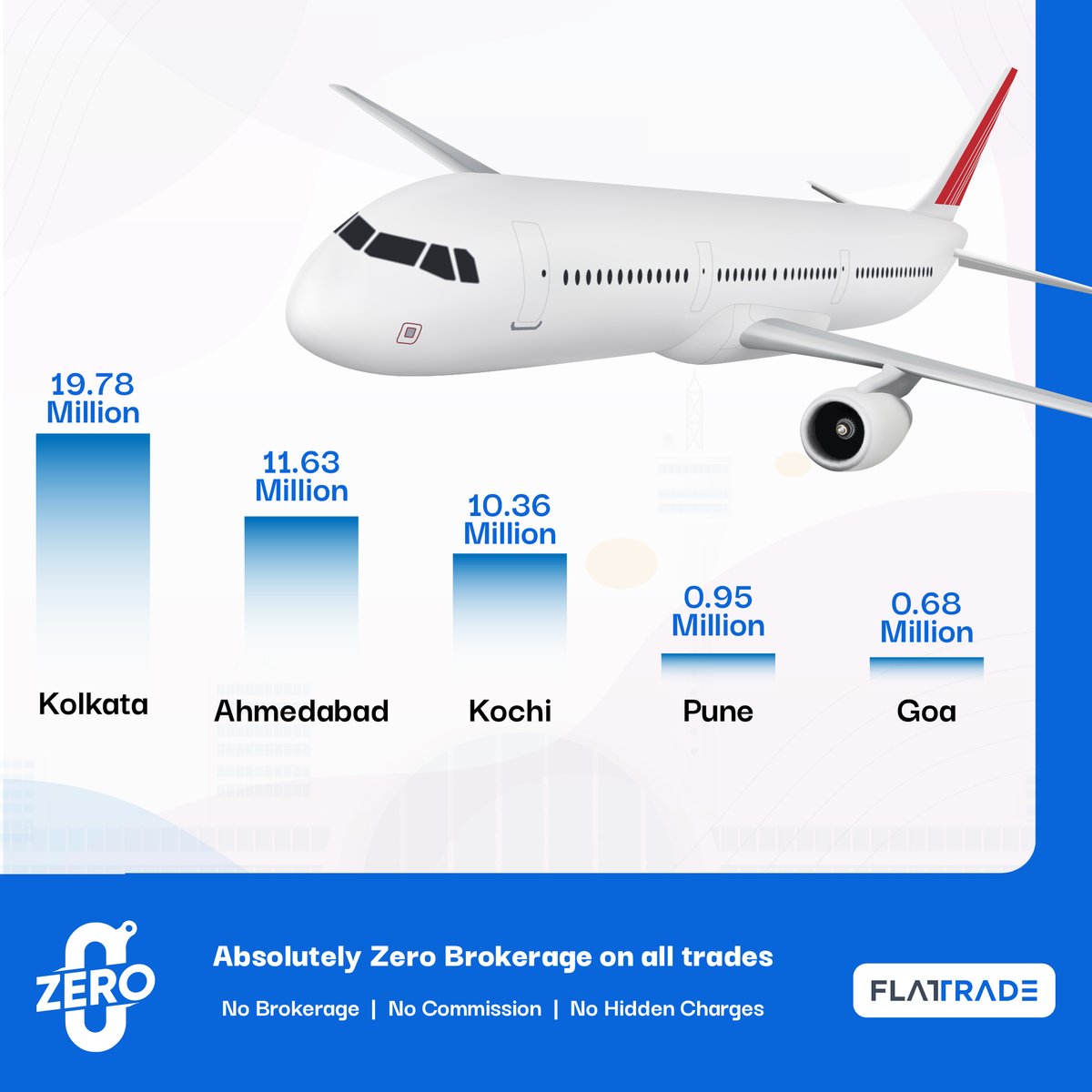 Delhi Airport has the highest passenger footfall in FY24. let's see the top airports' passenger footfall in India in Fy24

#airports #airportsindia #aeroinfrastructure #airportsector #PassengerFootfall #AviationIndustry #MarketsWithFT