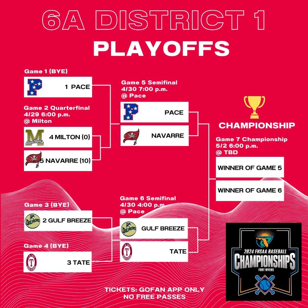 Pace Patriots Baseball will play tomorrow in the semifinals vs Navarre @ 7:00 p.m. at Pace.

Come out and pack the stands and cheer on your Pace Patriots Varsity team.