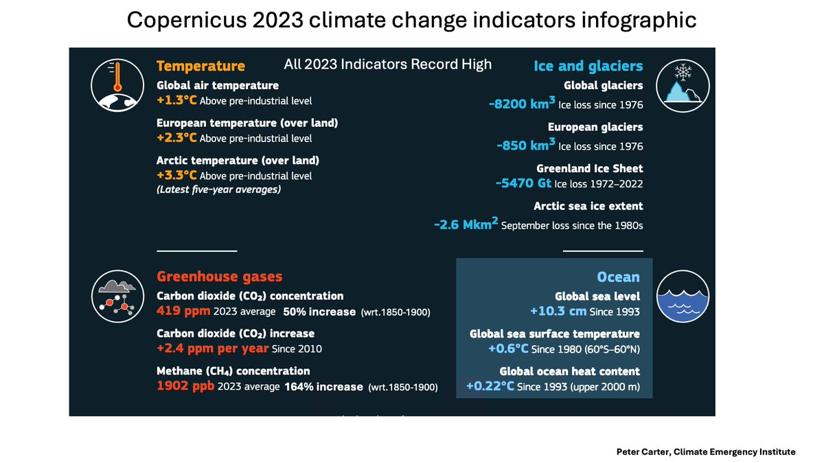 COPERNICUS 2023 ALL INDICATORS RECORD HIGH Added All record Increase Atmospheric CO2 & methane % No past analog for today's changed climate Different planet Earth- unliveable before long climate.copernicus.eu/climate-indica… #climatechange #globalwarming