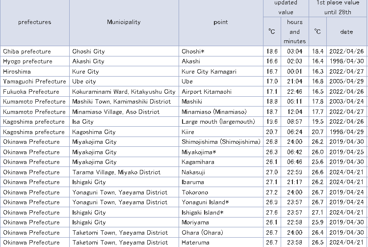 [2] EXTRAORDINARY IN JAPAN 27.6 MINIMUM Ishigaki Hottest night in JAPAN in April, dozens of records of warmest nights fell. (see list by JMA) Nearly 400 records have fallen this month in Japan. Absolutely extraordinary.