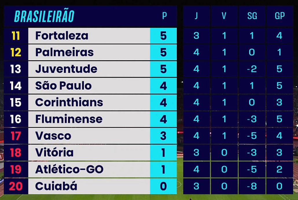 Encerrada a 4ª rodada do Brasileirão 2024. Sigam o terceiro colocado. 📸 Reprodução