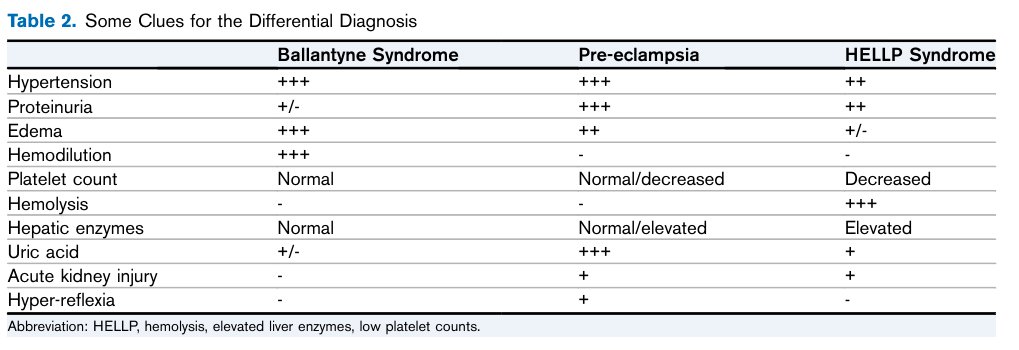 Things I do not know before: Ballantyne Syndrome Ballantyne syndrome, also known as mirror syndrome or triple edema, is a rare occurrence, presents overlapping features with pre-eclampsia, and is characterized by maternal, fetal, and placental edema. doi.org/10.1053/j.ajkd…