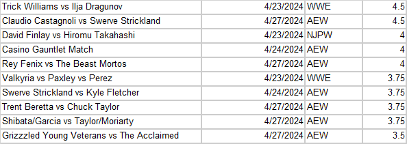 AEW dominates my personal top 10 of matches watched for last week (April 22-28)