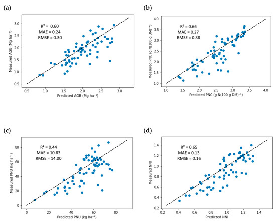 #MostCited 🌽Corn #Nitrogen Status Diagnosis with an Innovative Multi-Parameter #Crop Circle Phenom Sensing System by Cadan Cummings,Yuxin Miao, Gabriel Dias Paiao, Shujiang Kang and Fabián G. Fernández mdpi.com/2072-4292/13/3… #agriculture