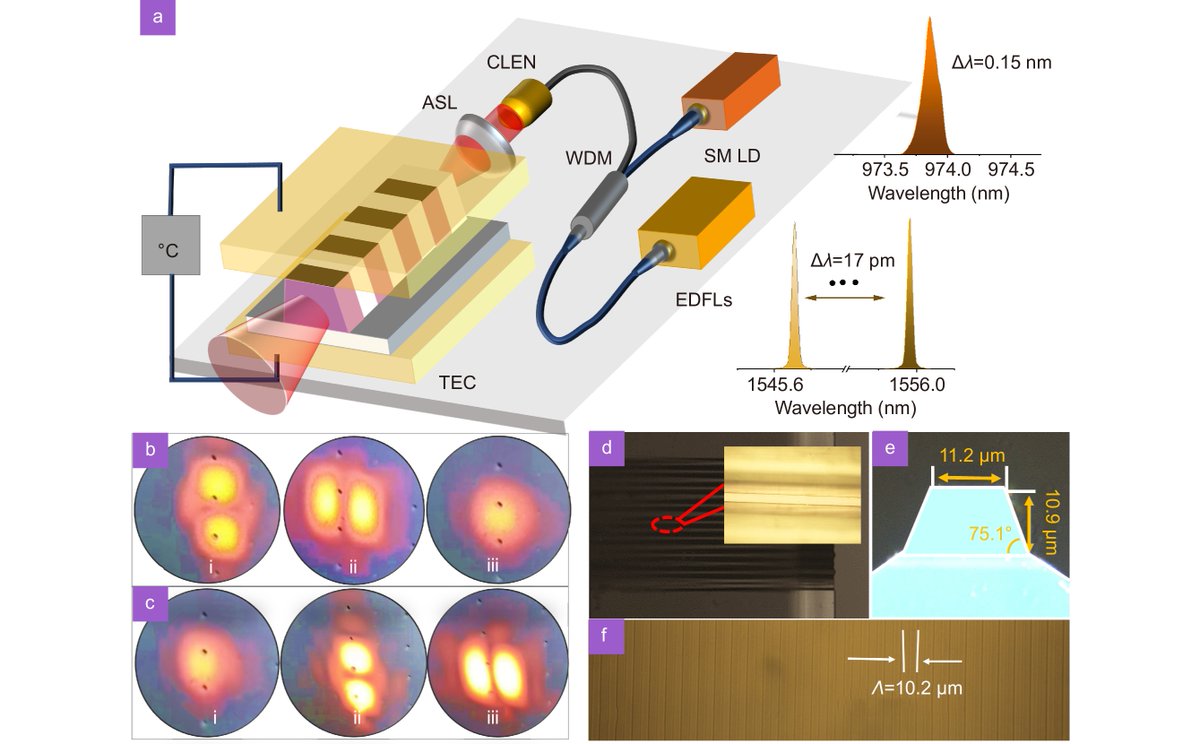 'High-intensity spatial-mode steerable frequency up-converter toward on-chip integration', published in Opto-Electronic Science @OptoElectronAdv Full-length paper available at hotpaper.io/view/Highinten…