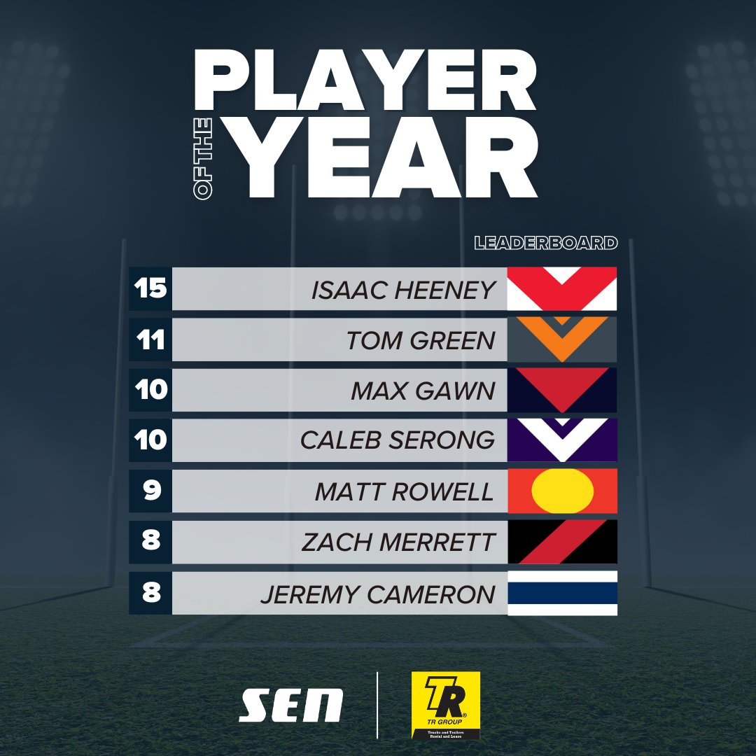 Each of the Top 7 polled votes in Round 7. 🤩 See the full votes & Rising Star HERE | sen.lu/3WDDcdB | #AFL