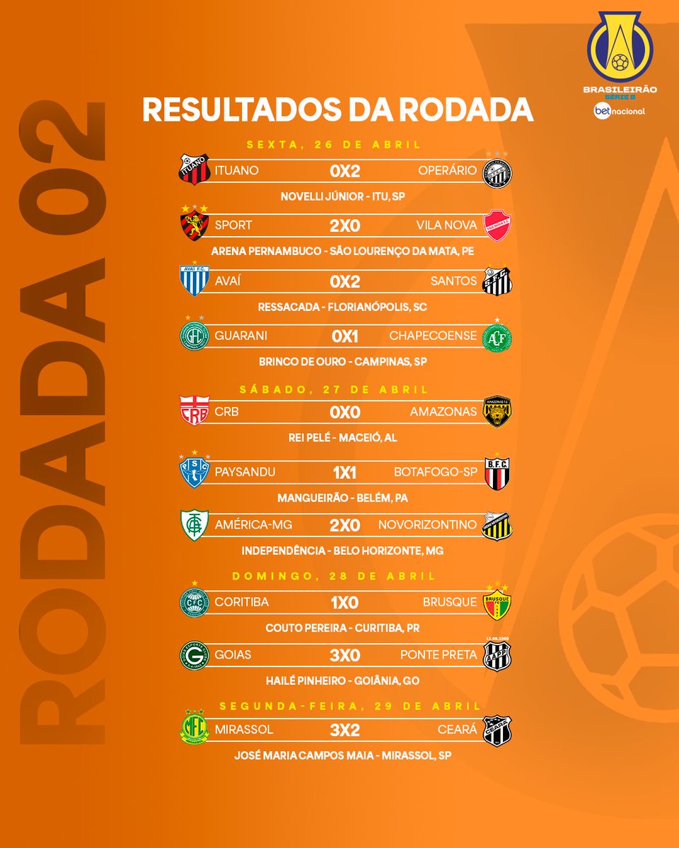 Dez jogos e 20 gols marcados na 2ª rodada do 🇧🇷 #BrasileirãoBetnacional:⚽🏆🏟️