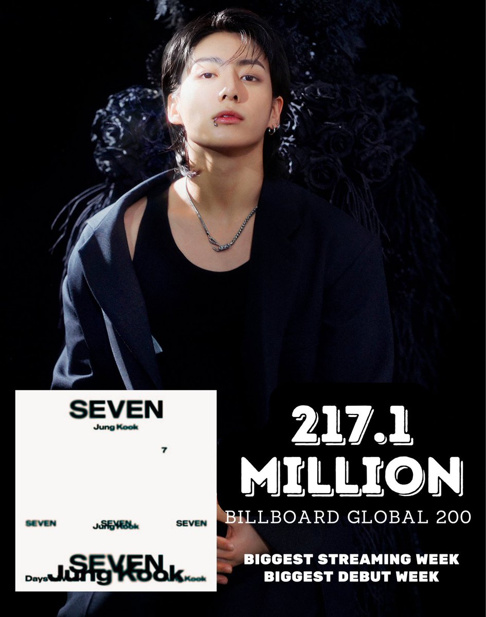 Jungkook's 'Seven' Shatters Soloist Streaming Records

Jungkook's debut solo single 'Seven',, has set a record on the Billboard Global 200 with 217.1 million streams in its first week, marking the BIGGEST streaming week by a soloist and a collaboration song in the chart's history…