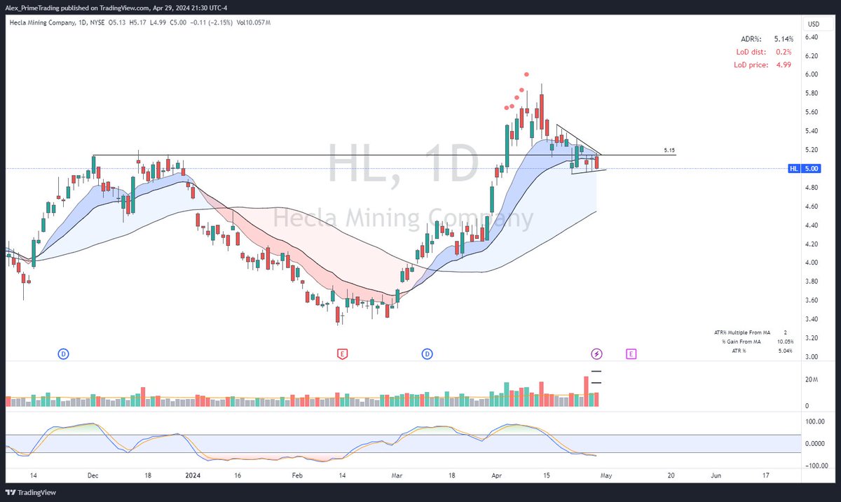 $HL - HECLA MINING COMPANY (LONG setup)

This is not an ideal action as we rejected the 5.15 pivot today, but we are still inside the structure, which we could reclaim if good action is seen tomorrow/Wednesday. I’ll keep it in FL unless we break that UTL structure down.