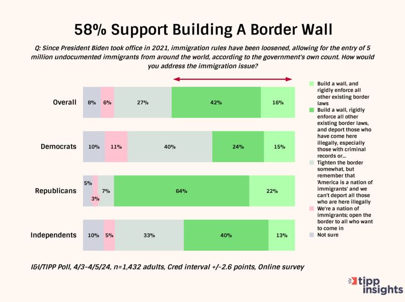 The latest I&I/TIPP Poll shows a majority of voters still support building a border wall and enforcing strict immigration controls. Only Trump can implement the right immigration policy. We can't stand Biden anymore!