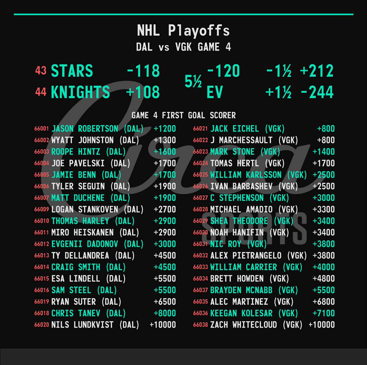 NHL Playoffs 🏒🏆 #DALvsVGK Game 4 Line & First Goal Scorer Current App Limits: $20k Sides, $5k Totals, $10k Puck Lines. For our complete #NHL menu including game props, player props, and more check the @CircaSports app. #NHLPlayoffs | #StanleyCup