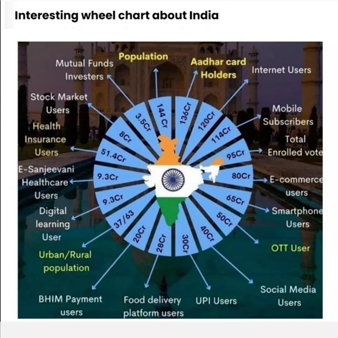 Interesting wheel chart about India...!!! #GoodMorningEveryone #HappyTuesday #RajatBhargavaIAS