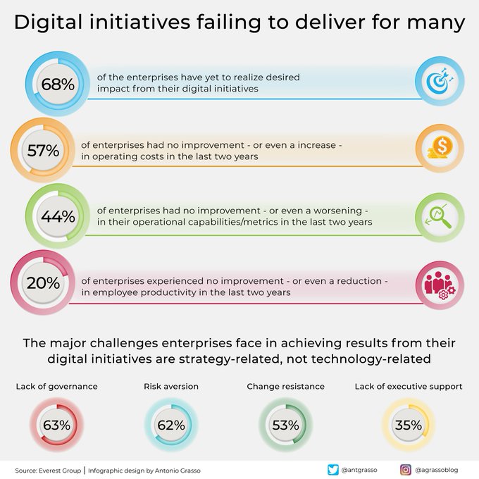 Strategy, not technology, is one of the biggest challenges faced by companies that fail to reap the rewards from digital initiatives. The reason for failures is evident by taking a look at the numbers. #Infographic by @antgrasso #DigitalTransformation #CIO #CEO