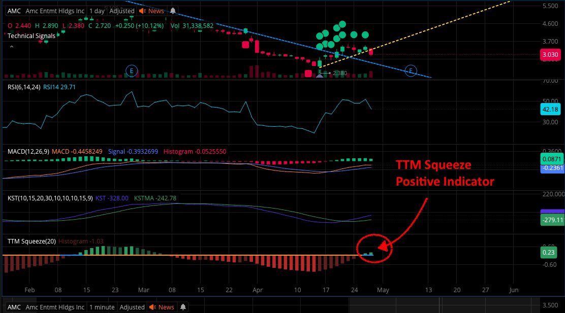 #AMC how do you suppress the squeeze? You short hard when there’s any possibility of the stock taking off. … like right now. 

Here’s some interesting indicators (MACD, KST and TTM Squeeze) on the daily saying we are primed and in squeeze territory 

school.stockcharts.com/doku.php?id=te…