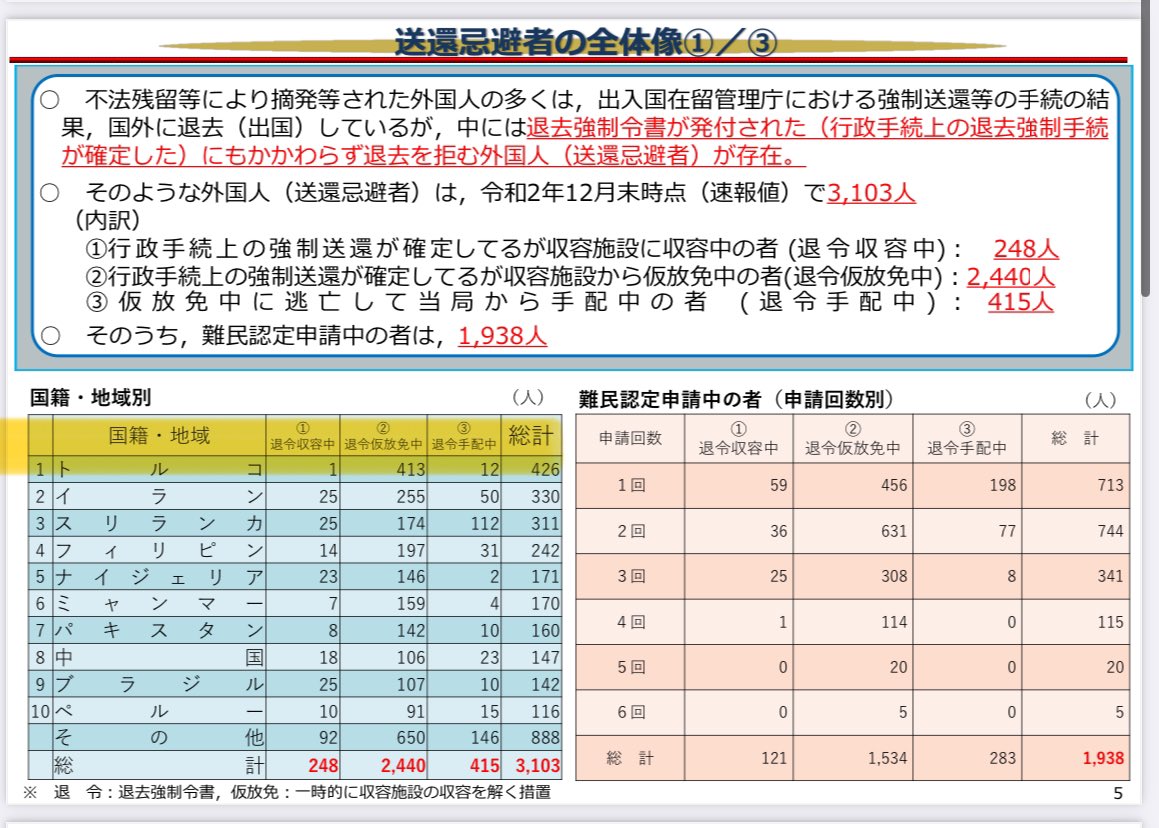 マジでふざけているのは強制送還を求めたのに拒否して不法滞在している外国人が3100人以上いてトルコ人が一番多い（426人）問題はそのうち413名は仮放免で自由の身でご存知の通り日本人とトラブルばかり起こしている。…