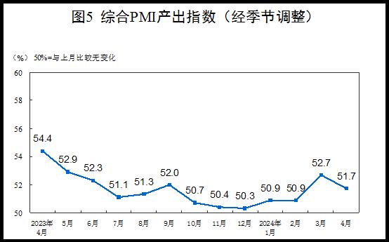 ⚡JUST IN #China April official #PMI Manufacturing PMI 50.4 [Est.50.3 Prev.50.8] Non-Manufacturing PMI 51.2 [Est.52.2 Prev.53.0] Composite PMI 51.7 [Prev.52.7] Thread 1/n #manufacturing #EconTwitter 🇨🇳