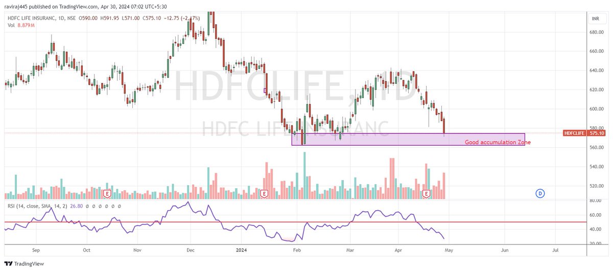 #HDFCLIFE  Good accumulation zone 560-575... any one can start SIP in Hdfclife for 640 and 700