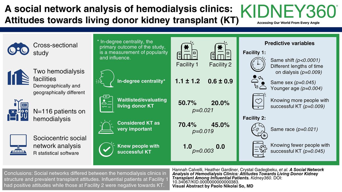 April Highlights: A Social Network Analysis of Hemodialysis Clinics: Attitudes Toward Living Donor Kidney Transplant among Influential Patients This study found social networks differed between hemodialysis clinics in structure & transplant attitudes bit.ly/KID0383