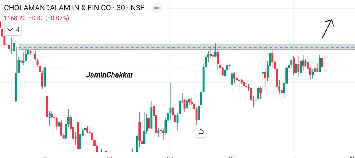 Intraday Stock for Today 30.04.2024

#CHOLAFIN ✅

Time frame - 30 Min ⌛

Trading near resistance, wait for breakout ✌️

#BreakoutStock #RohitSharma𓃵 #nifty50