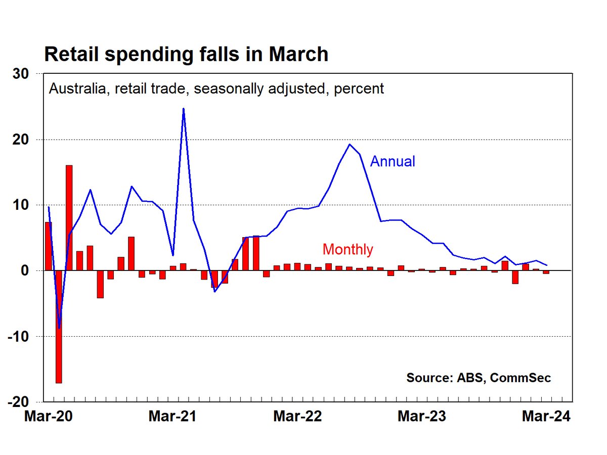 Aussie retail spending surprisingly dropped in March as households faced the prospect of higher borrowing costs for longer as well as still-elevated inflation. Sales slid 0.4% from the prior month compared with an estimated 0.2% gain. 

#ausecon #auspol @CommSec