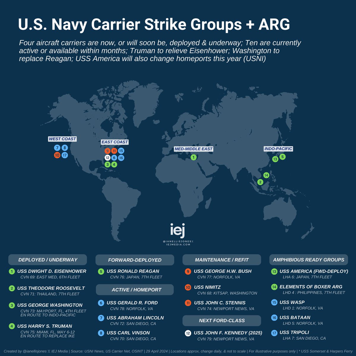 Major moves + moving pieces 🇺🇸

- IKE left the Red Sea after a 6-month campaign vs the Houthi, beginning the voyage home
- Truman will relieve IKE following a visit to Miami 12 May
- Washington deployed & arrived in Mayport, FL, en route to Asia
- Amphibs assemble in Philippines