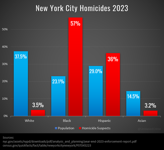 New York'ta işlenen cinayetlerin %57'sinin faili zenci, üstelik zenciler New York nüfusunun sadece %23,1'ini oluşturuyor. Beyazlar ve Asyalılarsa nüfusun %52'sini, katillerinse yalnızca %6,7'sini oluşturuyor.