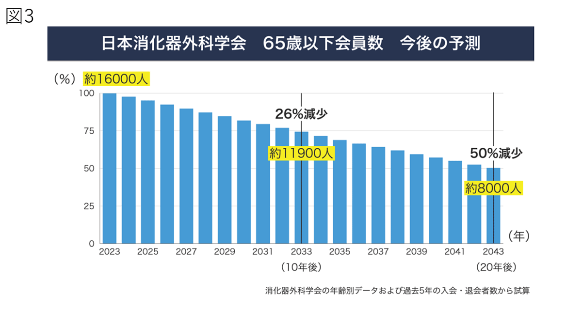 学会より重要なお知らせ】 日本消化器外科学会の試算では、消化器