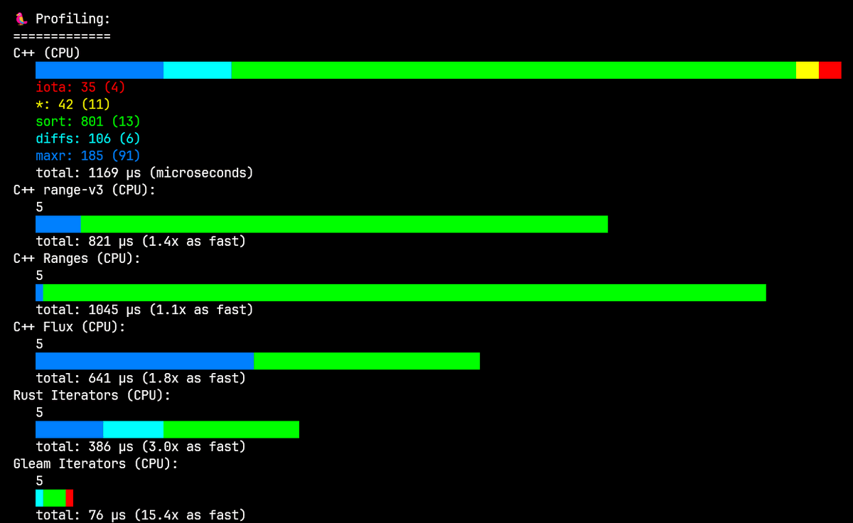 It's @gleamlang by @louispilfold 🙂 And I have to dig into this, but in some cases it might be faster than @rustlang and C++? Correctly guessed by: @KellyKMixtape @LukasOSmith04 @fjallraver