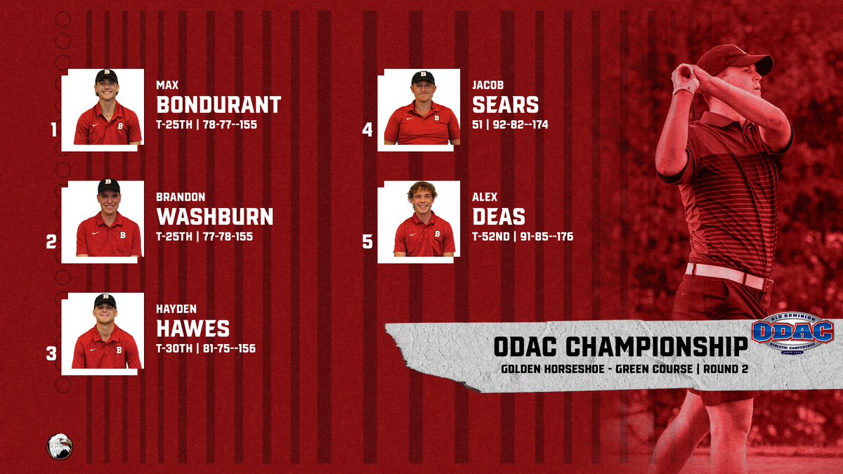 Bridgewater Men's Golf shaved 15 strokes off its first round score on the second day of the ODAC Championship

The league tournament wraps up tomorrow as Bridgewater tees off starting at 8 am #BleedCrimson #GoForGold

🔗 tinyurl.com/2dmrt3y9