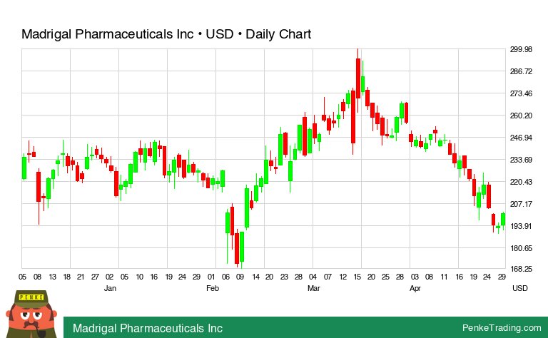 I found you a Morning Star Candle Pattern on the daily chart of Madrigal Pharmaceuticals Inc. $mdgl #mdgl #bullish #nasdaq penketrading.com/symbols/MDGL.N…
