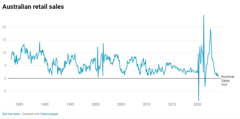 Outside the pandemic and introduction of GST, Australia just recorded the weakest annual increase in retail sales on record. 

Hellava result considering rapid population growth and inflation 

#ausbiz #auspol