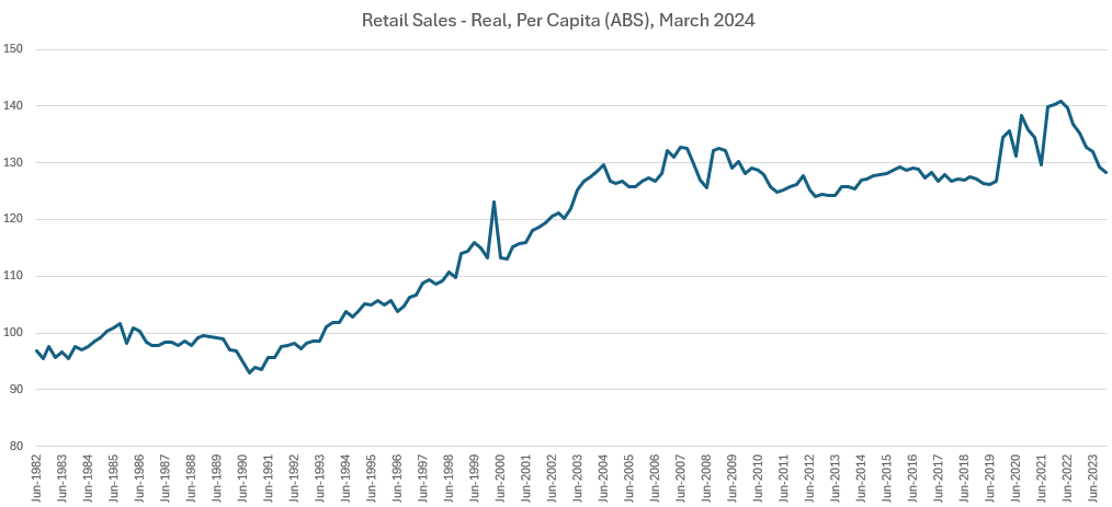 Retail sales back to the pre-covid trend (going nowhere). Covid sales were a blip thanks to low interest rates and Gov stimulus. In short, we're buying as much stuff as expected ignoring Covid.
