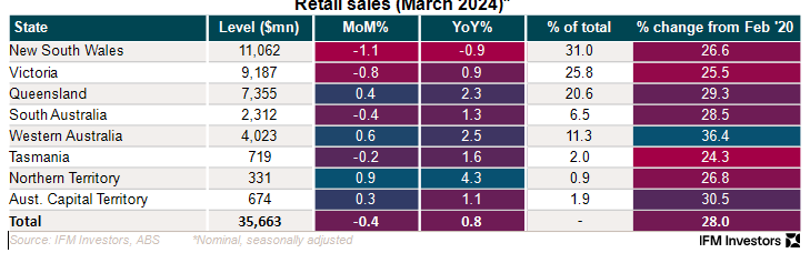 Very weak retail sales, especially if you take into account inflation and population growth (retail sales are running weaker than 2019 when unemployment was higher vs unemployment today!) #ausbiz #retailsales