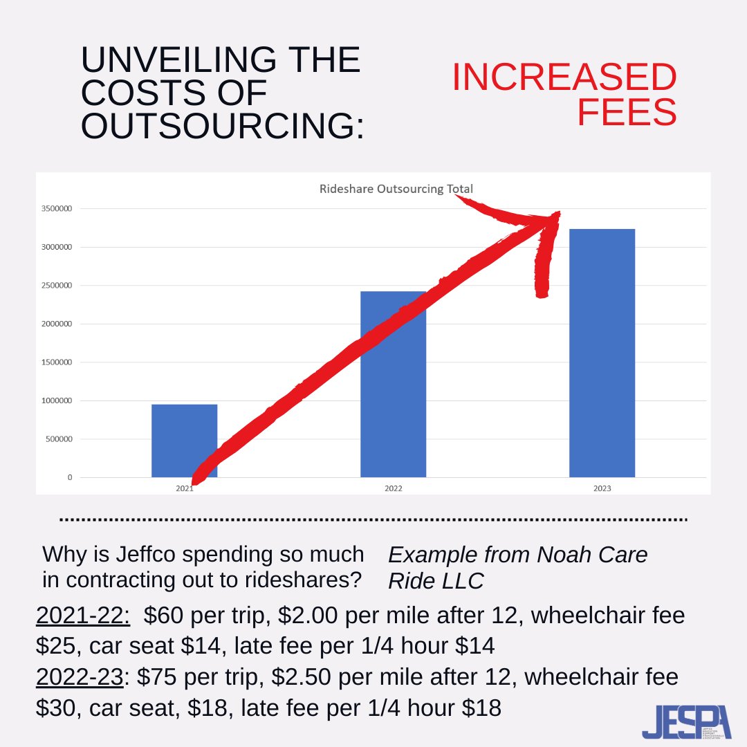 🚨 Attention Jeffco Community! 🚍
Why is the school district spending more and more in rideshare services? Why,  despite all five Board of Education members committing to end outsourcing, has outsourcing increased?