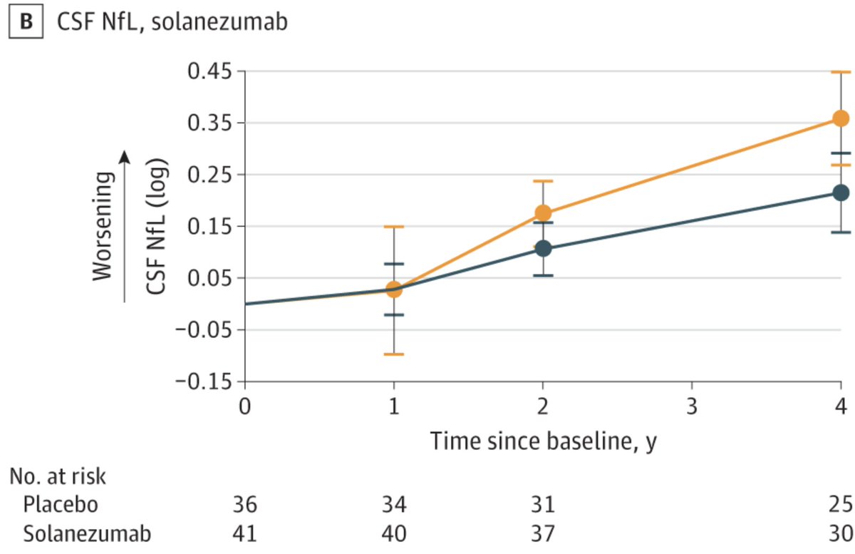 Reduction of soluble Aβ42 or Aβ40 through solanezumab increased CSF NfL. 'Binding soluble amyloid-β was associated with increased measures of neurodegeneration.' Biomarker analysis of the DIAN-TU-001 study of dominantly inherited #Alzheimers @JAMANeuro jamanetwork.com/journals/jaman…