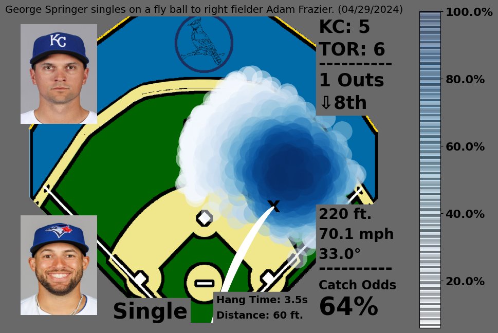 George Springer singles on a fly ball to right fielder Adam Frazier. (04/29/2024)
Hang: 3.5s | Fielder Distance: 60ft.

Catch Odds: 64%
🍀🍀🍀 Single

#NextLevel #WelcomeToTheCity
🎥: baseballsavant.mlb.com/sporty-videos?…