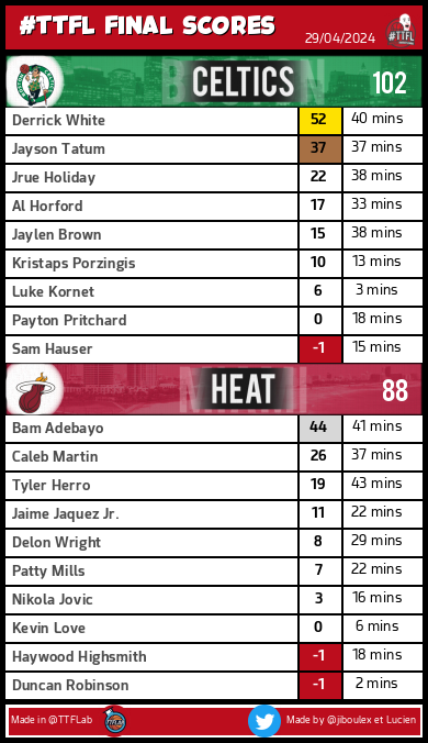 #TTFL Final Scores BOS @ MIA #NBA